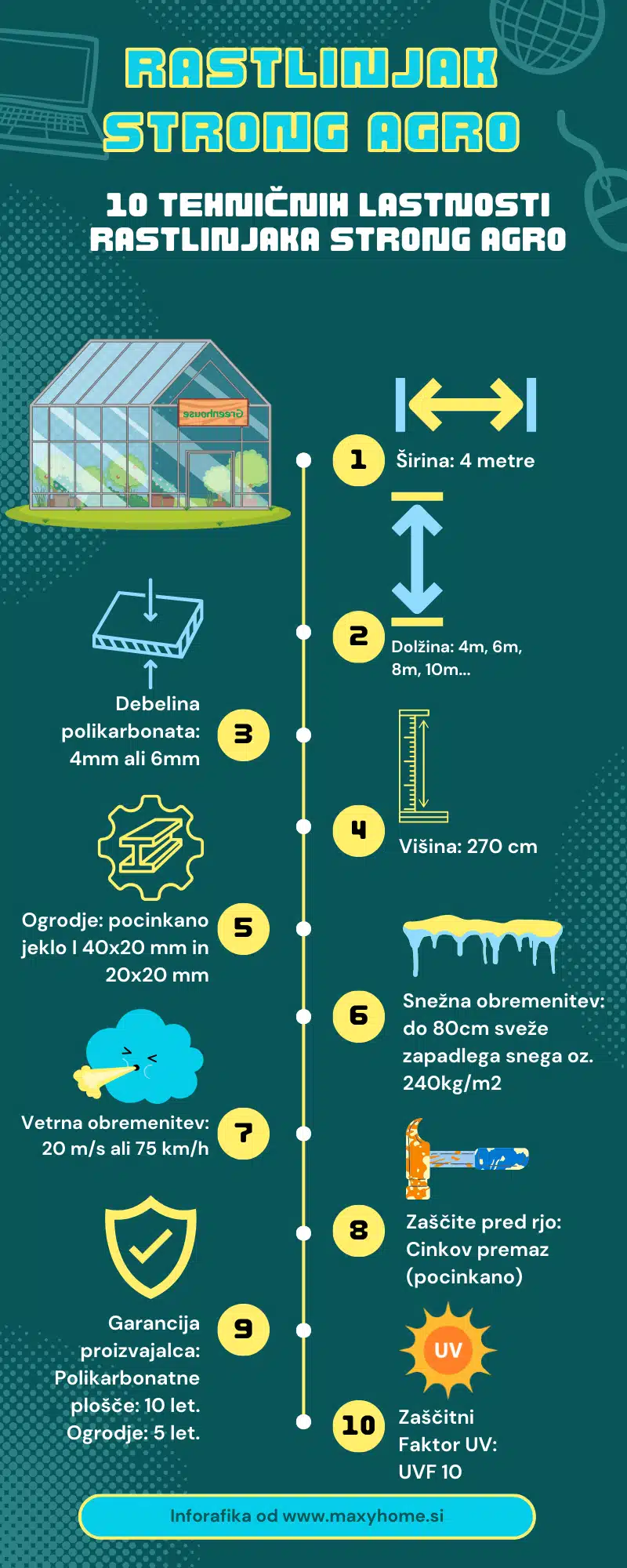 InfoGrafikaStrongAgro MaxyHomesi Infografika predstavlja ključne tehnične lastnosti rastlinjaka modela Strong Agro vključno z dimenzijami gradbenimi materiali in vzdržljivostjo Rastlinjak je širok 4 metre dolžine pa se raztezajo od 4 do 10 metrov ali več Višina rastlinjaka je 270 cm Stene so narejene iz polikarbonata debeline 4 mm ali 6 mm Ogrodje je iz pocinkanega jekla z dimenzijami 40x20 mm in 20x20 mm kar zagotavlja odpornost proti vetru do hitrosti 75 kmh in obremenitev s snegom do 240 kgm2 Rastlinjak je zaščiten proti rji z uporabo cinkovega premaza in ima UV zaščito z faktorjem UVF 10 Garancija za polikarbotnate plošče je 10 let za ogrodje pa 5 let